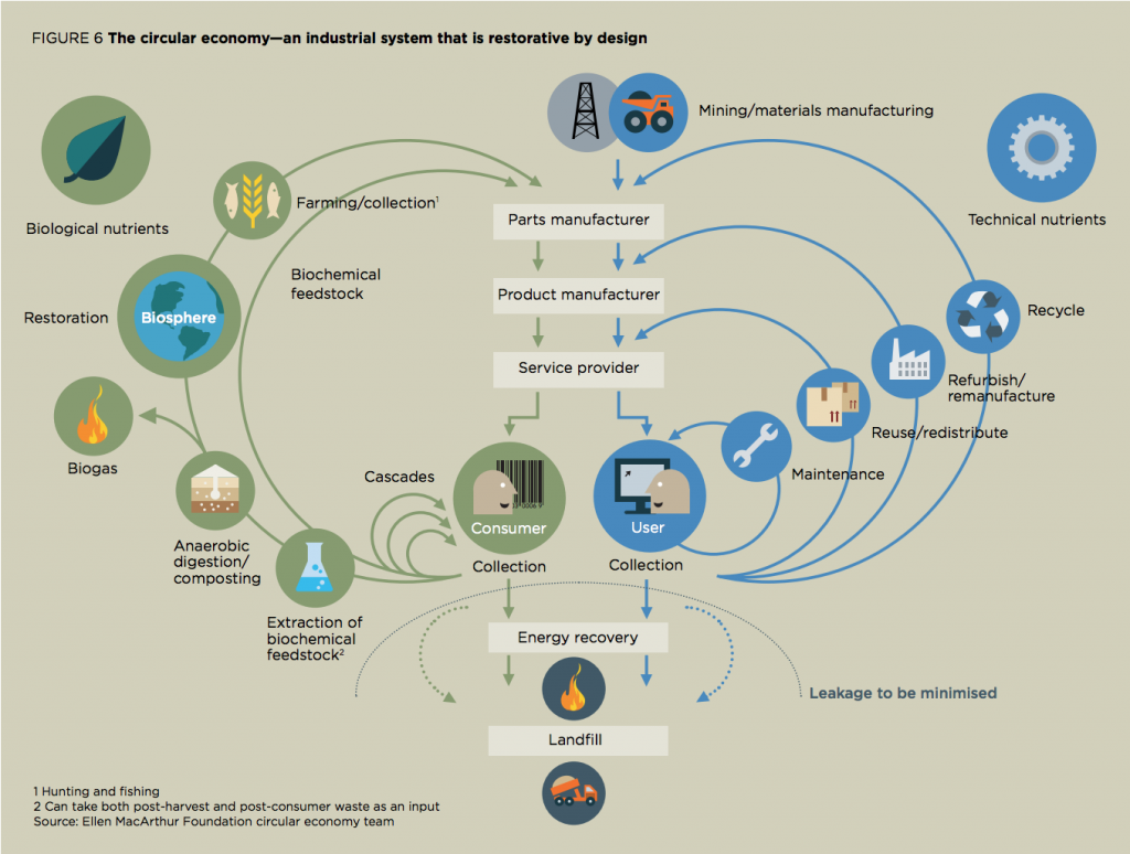 Figure 1: Circular Economics graphic