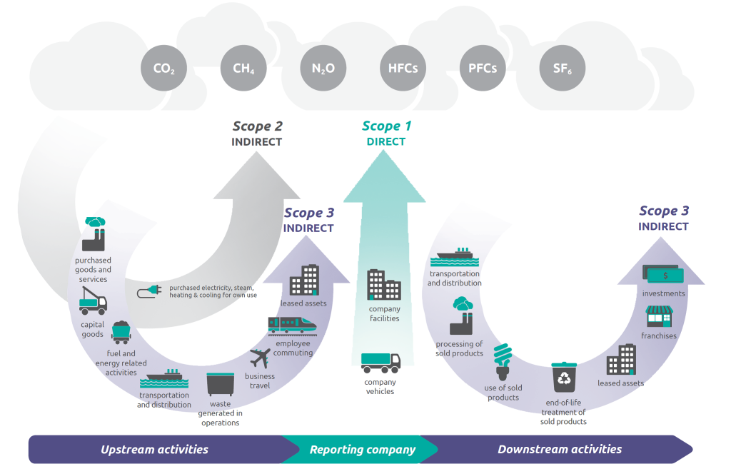 Graphic showing arrows and pathways for the three greenhouse gas emissions scopes