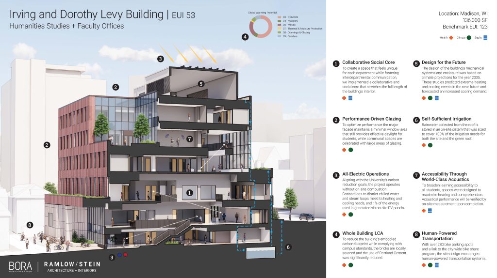 Diagram of Levy Hall showing cross section of interior with labels for sustainability features