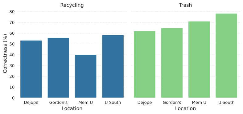 Bar chart comparing waste-sorting performance at four Oscar Sort locations: Union South (~72% recycling correctness, ~84% trash correctness), Gordon (~72% recycling, ~70% trash), Dejope (~63% recycling, ~75% trash), and Memorial Union (~56% recycling, ~70% trash). Union South performs best overall.